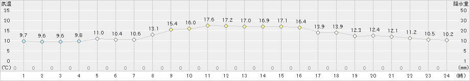 余市(>2022年10月15日)のアメダスグラフ