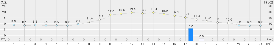 北見(>2022年10月15日)のアメダスグラフ