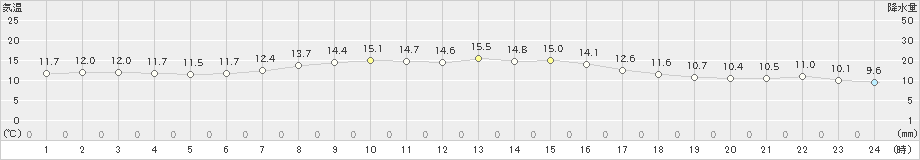 羅臼(>2022年10月15日)のアメダスグラフ