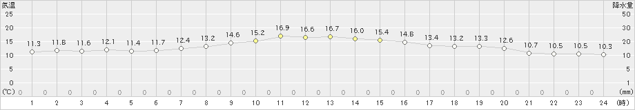 鶴丘(>2022年10月15日)のアメダスグラフ