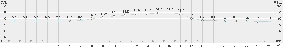 ぬかびら源泉郷(>2022年10月15日)のアメダスグラフ