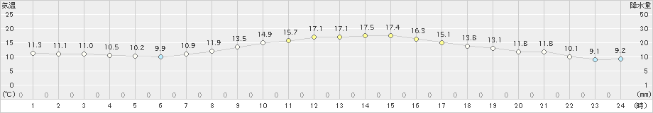 本別(>2022年10月15日)のアメダスグラフ