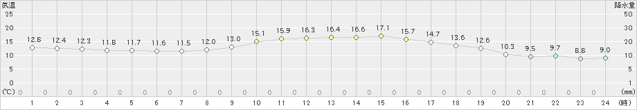 駒場(>2022年10月15日)のアメダスグラフ