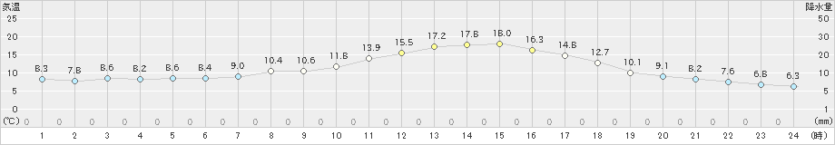 日高(>2022年10月15日)のアメダスグラフ