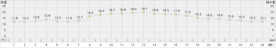 長万部(>2022年10月15日)のアメダスグラフ