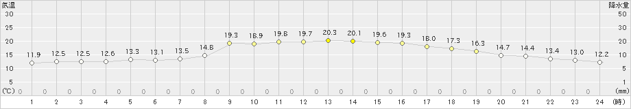 木古内(>2022年10月15日)のアメダスグラフ