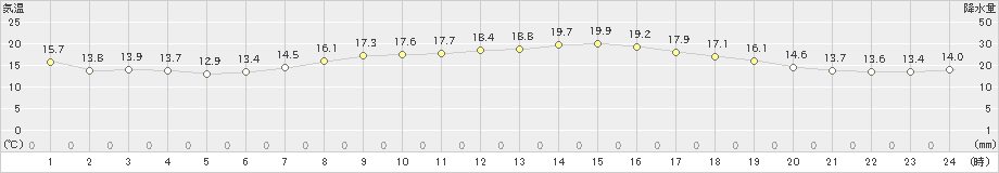 熊石(>2022年10月15日)のアメダスグラフ