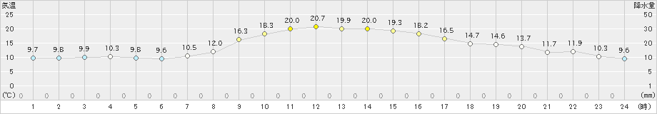 鶉(>2022年10月15日)のアメダスグラフ