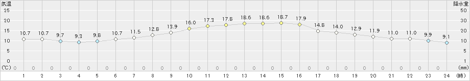 碇ケ関(>2022年10月15日)のアメダスグラフ