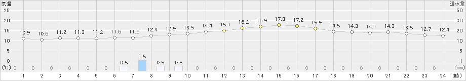 鹿角(>2022年10月15日)のアメダスグラフ