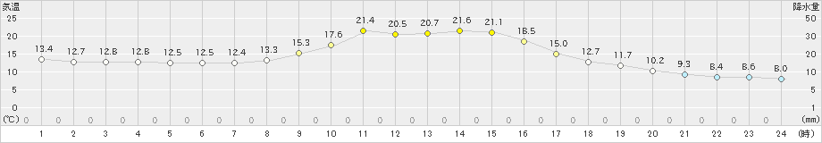 大井沢(>2022年10月15日)のアメダスグラフ