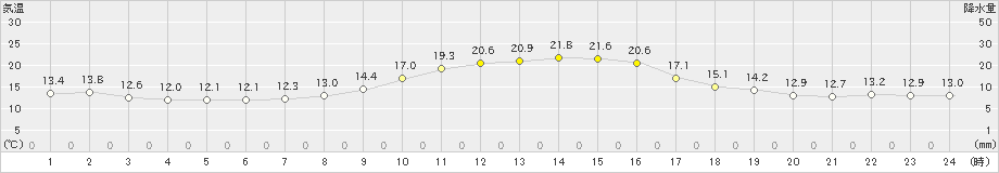 小国(>2022年10月15日)のアメダスグラフ