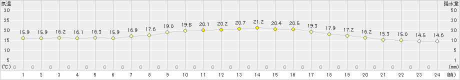 相馬(>2022年10月15日)のアメダスグラフ