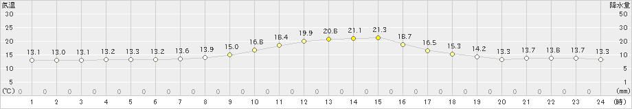 金山(>2022年10月15日)のアメダスグラフ