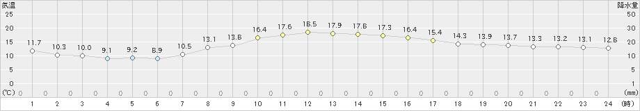 田代(>2022年10月15日)のアメダスグラフ