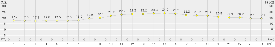 館林(>2022年10月15日)のアメダスグラフ