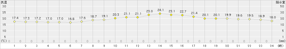 青梅(>2022年10月15日)のアメダスグラフ