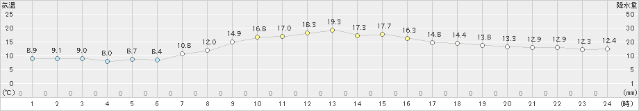 野辺山(>2022年10月15日)のアメダスグラフ