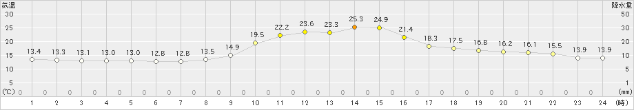 木曽福島(>2022年10月15日)のアメダスグラフ