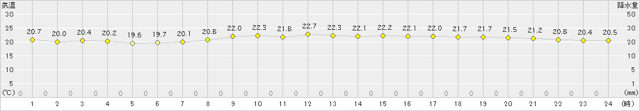 稲取(>2022年10月15日)のアメダスグラフ