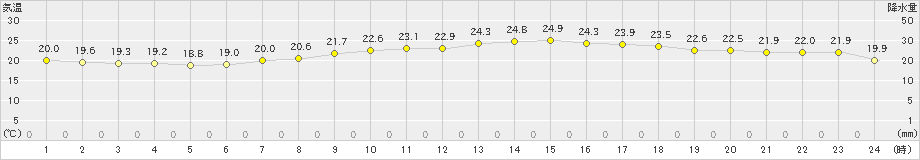 セントレア(>2022年10月15日)のアメダスグラフ