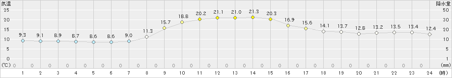 宮之前(>2022年10月15日)のアメダスグラフ