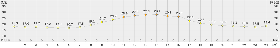 美濃(>2022年10月15日)のアメダスグラフ