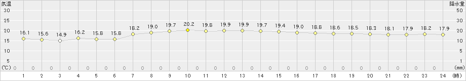 弾崎(>2022年10月15日)のアメダスグラフ