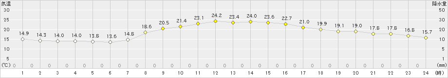 今津(>2022年10月15日)のアメダスグラフ