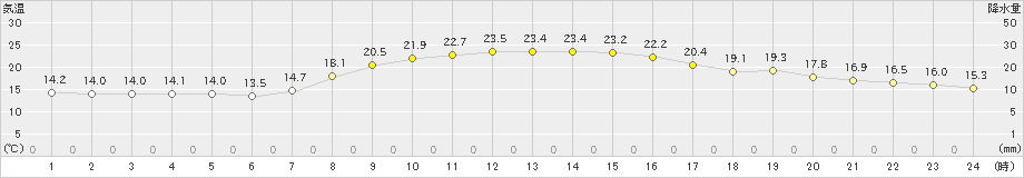 長浜(>2022年10月15日)のアメダスグラフ