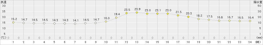 豊岡(>2022年10月15日)のアメダスグラフ