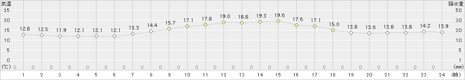 兎和野高原(>2022年10月15日)のアメダスグラフ