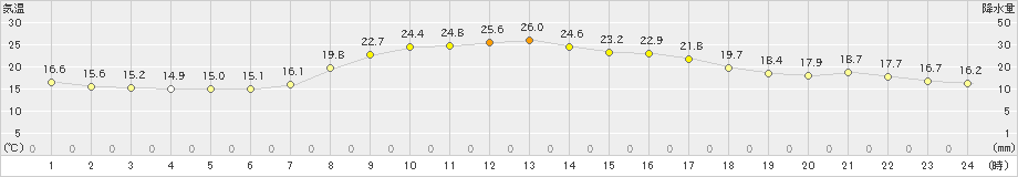 南淡(>2022年10月15日)のアメダスグラフ