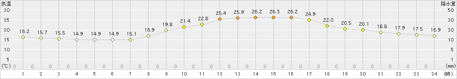 奈良(>2022年10月15日)のアメダスグラフ