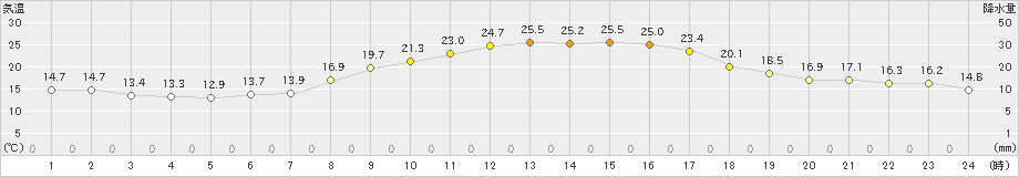 五條(>2022年10月15日)のアメダスグラフ