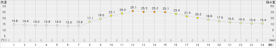 かつらぎ(>2022年10月15日)のアメダスグラフ