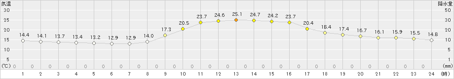 清水(>2022年10月15日)のアメダスグラフ