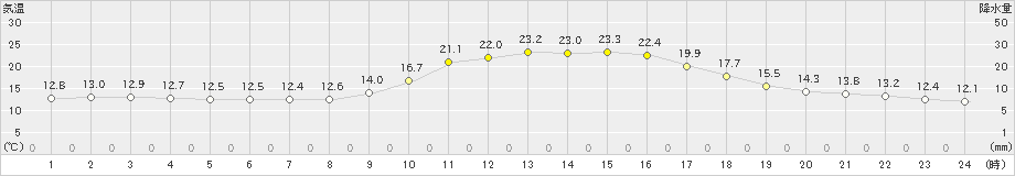 新見(>2022年10月15日)のアメダスグラフ