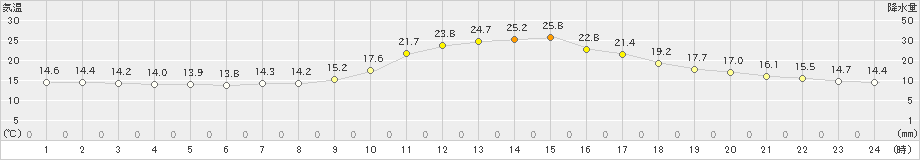 高梁(>2022年10月15日)のアメダスグラフ