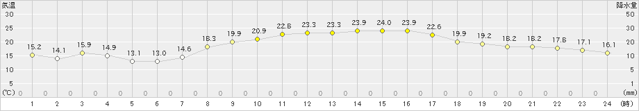 日応寺(>2022年10月15日)のアメダスグラフ