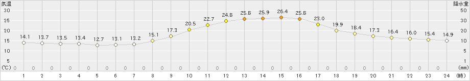 三入(>2022年10月15日)のアメダスグラフ