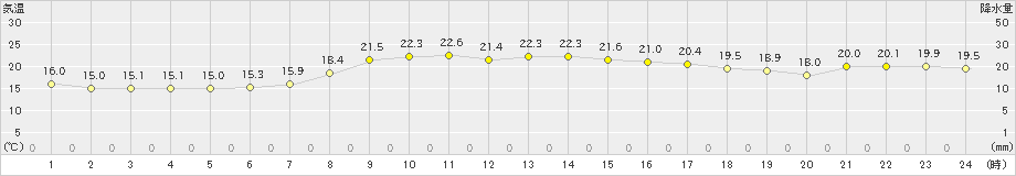 西郷(>2022年10月15日)のアメダスグラフ