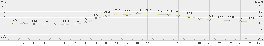 浜田(>2022年10月15日)のアメダスグラフ