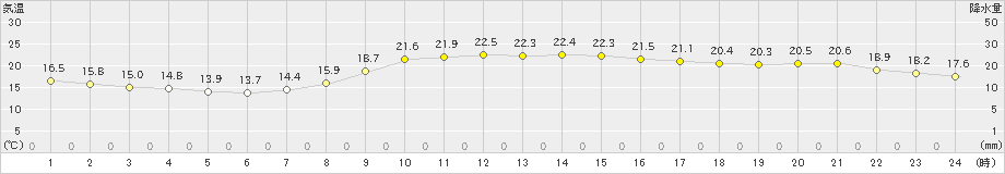 境(>2022年10月15日)のアメダスグラフ