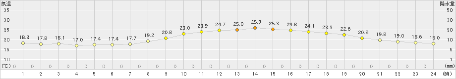 徳島(>2022年10月15日)のアメダスグラフ