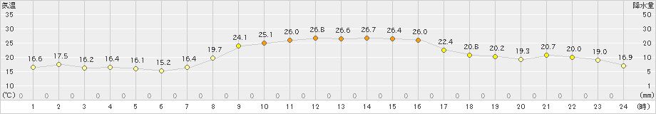 海陽(>2022年10月15日)のアメダスグラフ