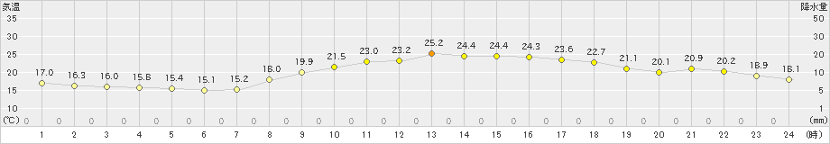 八幡(>2022年10月15日)のアメダスグラフ