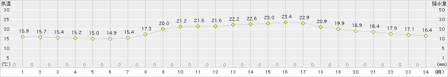 中津(>2022年10月15日)のアメダスグラフ