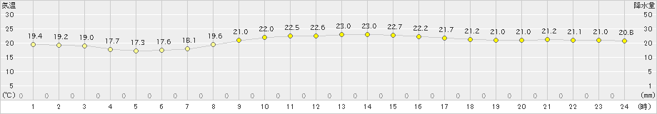 平戸(>2022年10月15日)のアメダスグラフ