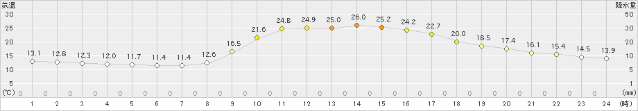 南小国(>2022年10月15日)のアメダスグラフ